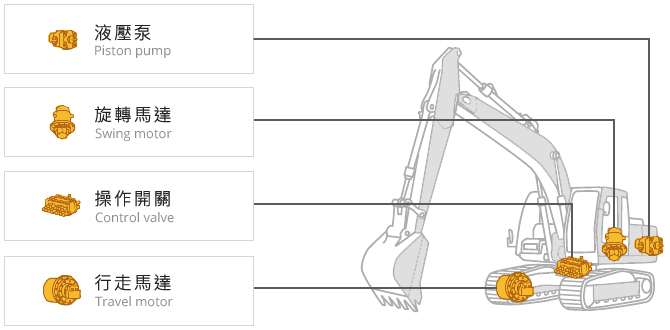 液壓泵、操作開關、旋轉馬達、行走馬達